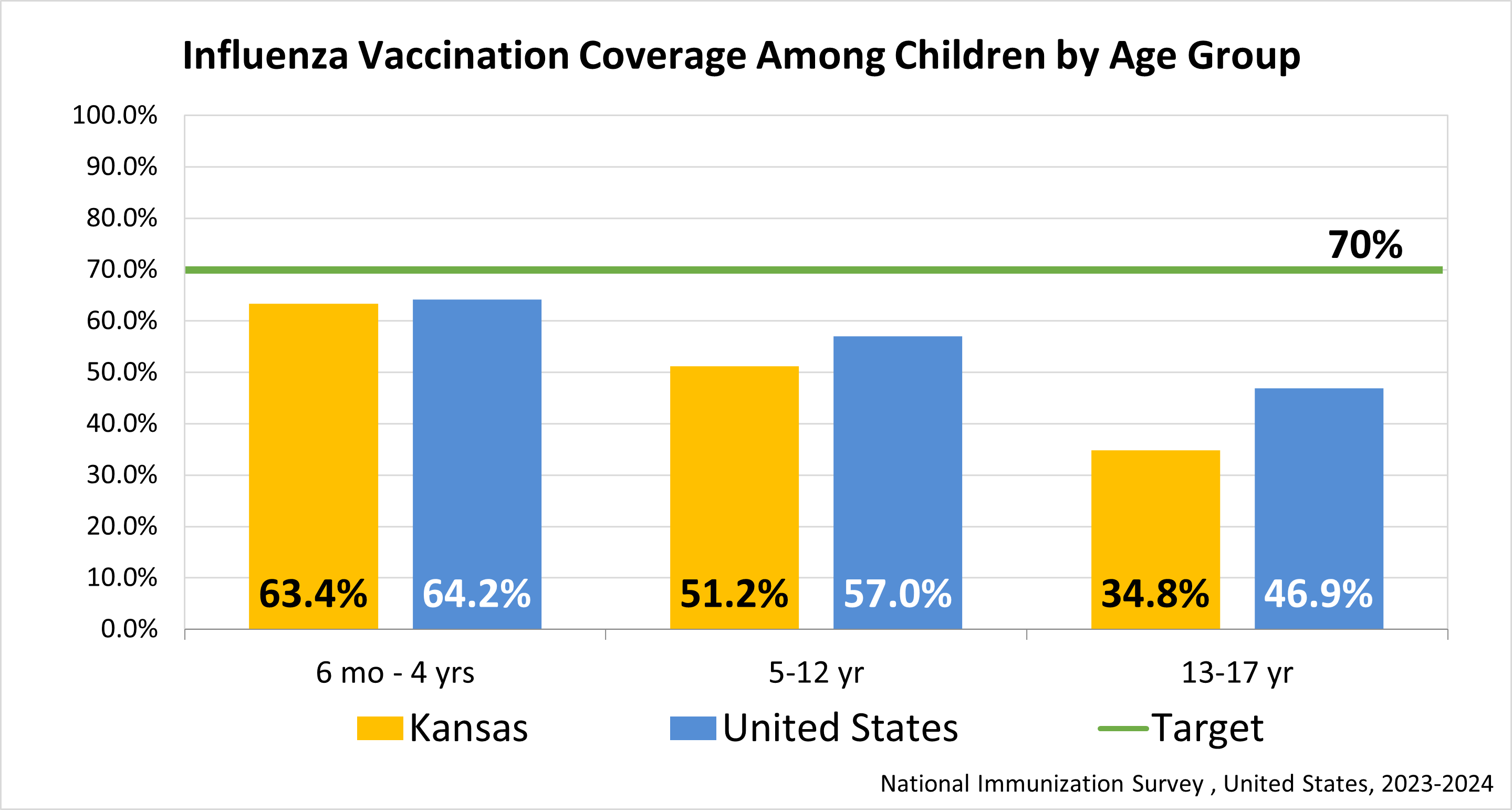 Influenza Coverage by Age (Children)